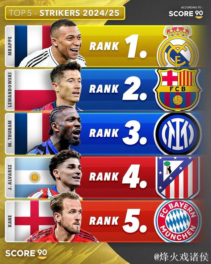 本赛季五大联赛创造机会榜：姆巴佩48次居首，B费43次第2